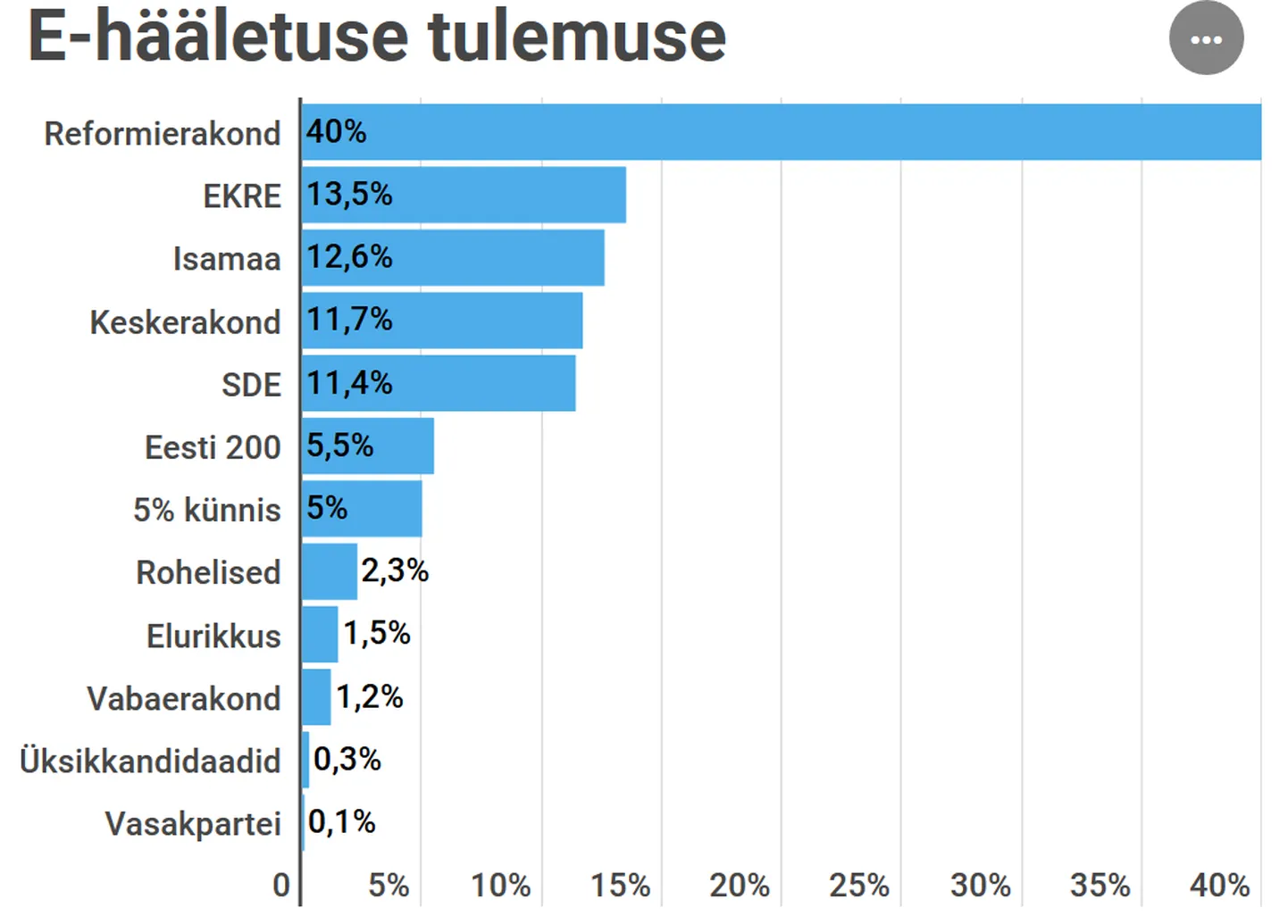 E-hääletuse tulemused olid mõnevõrra üllatavad