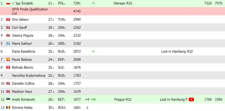 Selle hooaja jooksev WTA edetabel.