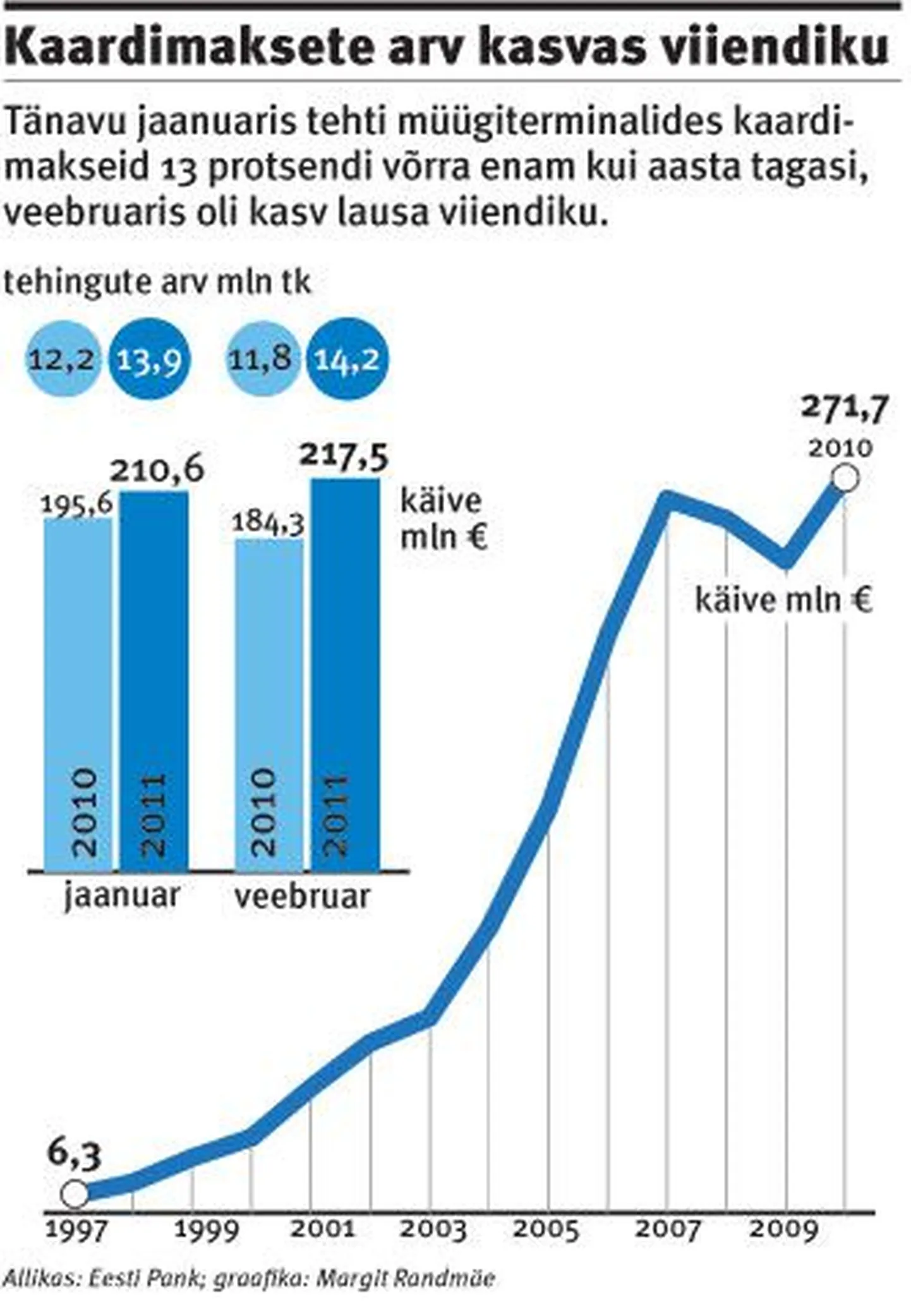 Kaardimaksete arv kasvas viiendiku