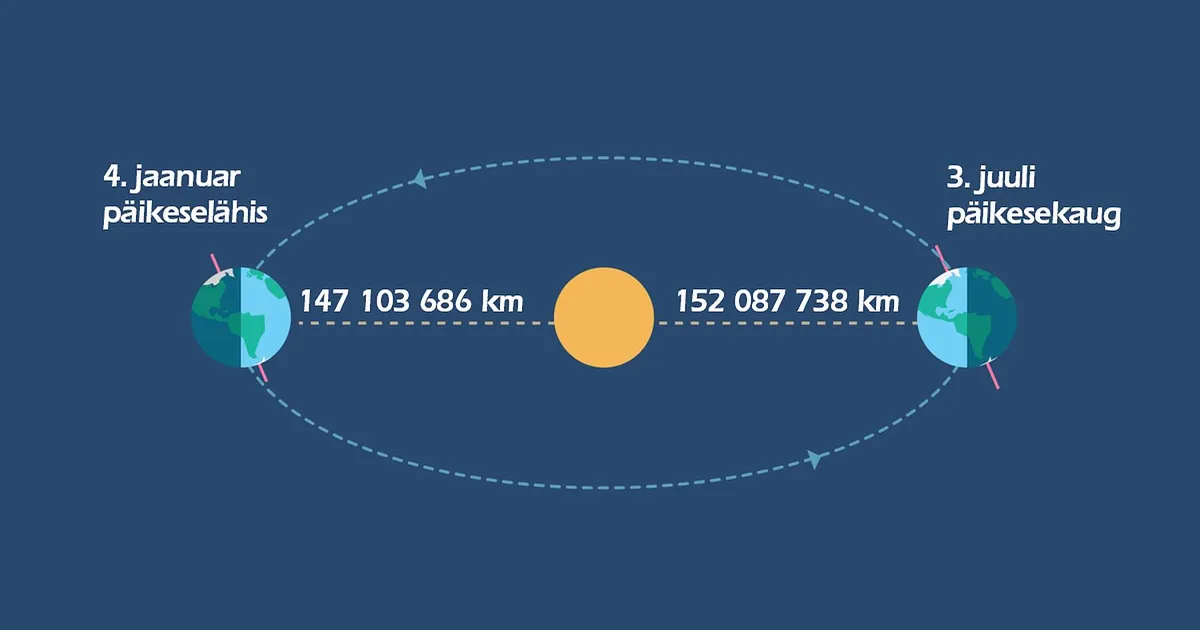 4. jaanuaril on Maa Päikesele viis miljonit kilomeetrit lähemal kui ...
