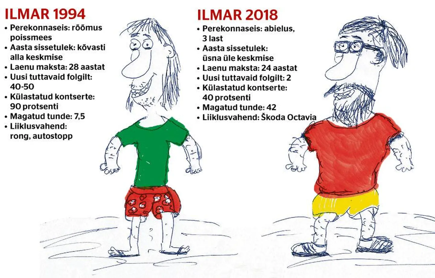 Tüüpilise folgilise evolutsioon läbi kahe aastakümne. Pildil kujutatud mees põhineb tõsielul. Modelli tungival soovil on nimi muudetud.