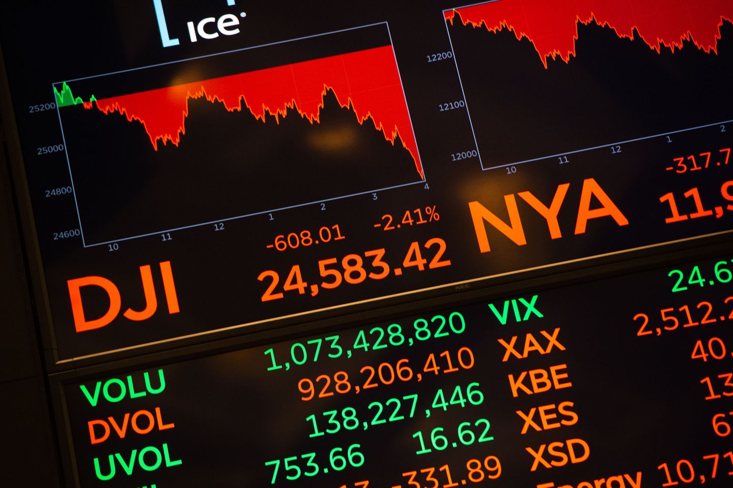 Globaalne börsilangus algas eile New Yorgi börsilt. Tabloo näitab Dow Jonesi tööstuskeskmise.