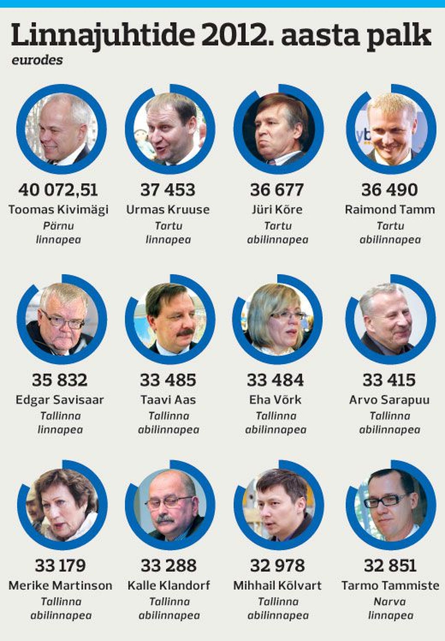 Linnajuhtide 2012. aasta palk.