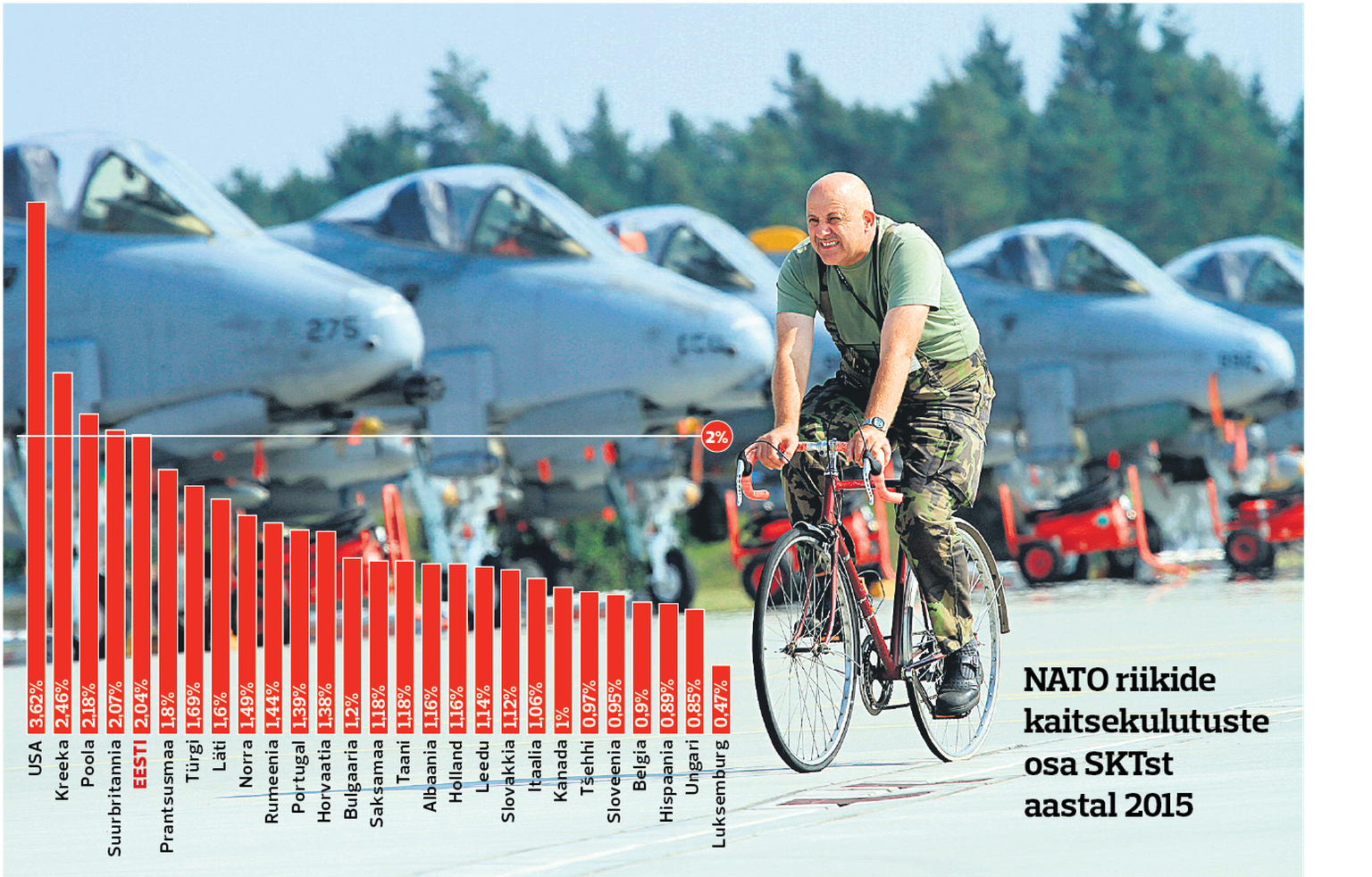 NATO kaitsekulud riigiti.