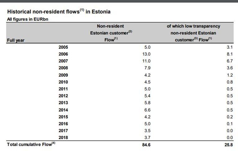 SEB avaldatud andmed näitavad, et panga Eesti haru tehti kümnete miljardite jagu tehinguid, mille taust ei oleks tänapäeval enam reeglitega kooskõlas. Viimased kahtlased tehingud jäävad kolme aasta taha. Rootsi ajakirjanduse andmetel on kahtlaste klientidega kliendisuhted kestnud 2017. aastani, kuid SEB on väitnud, et 95 protsendi selliste klientidega on suhted lõpetatud.