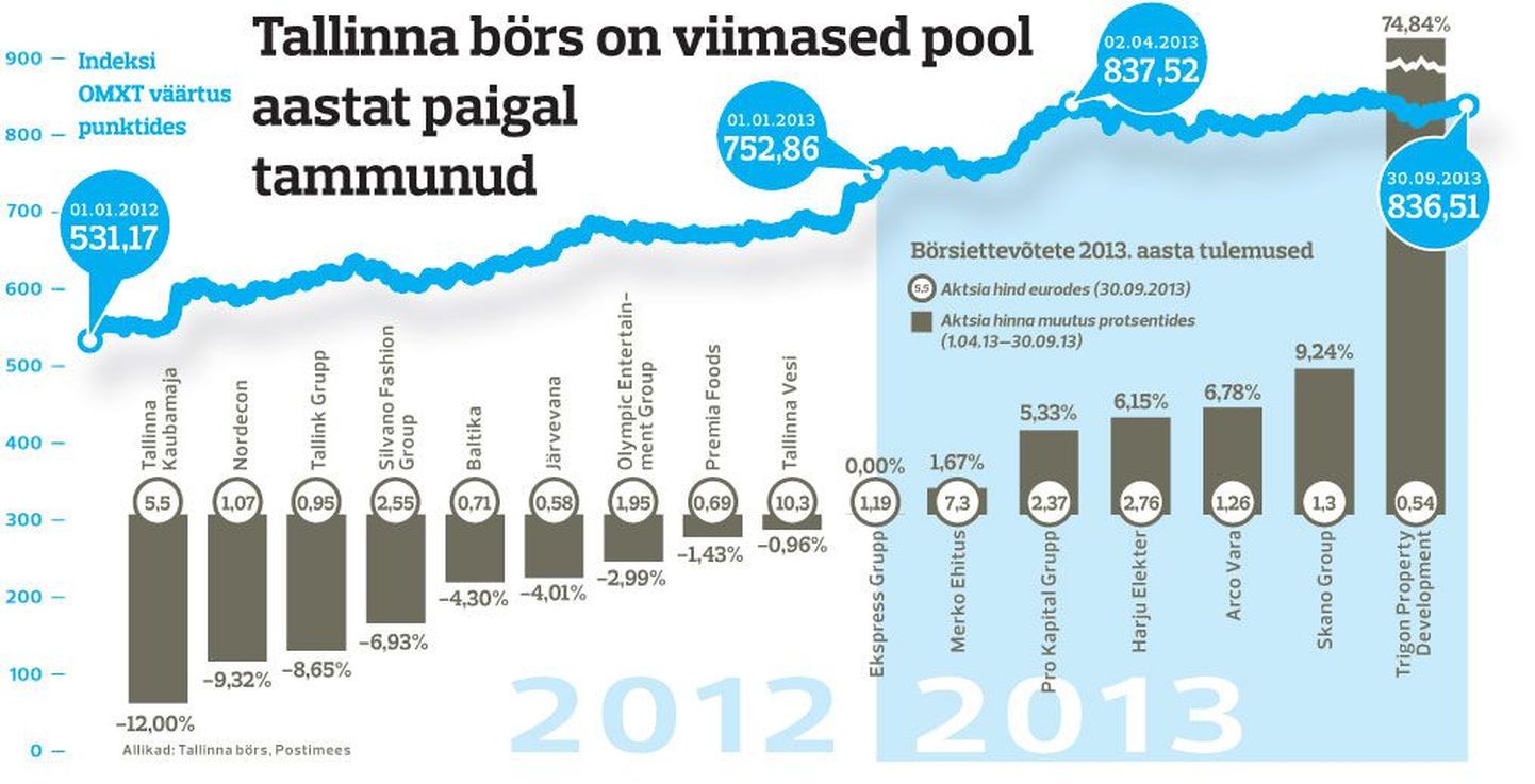 Tallinna börs on viimased pool aastat paigal tammunud.