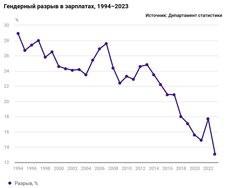 Гендерный разрыв в зарплатах в Эстонии, 1994-2023 годы.