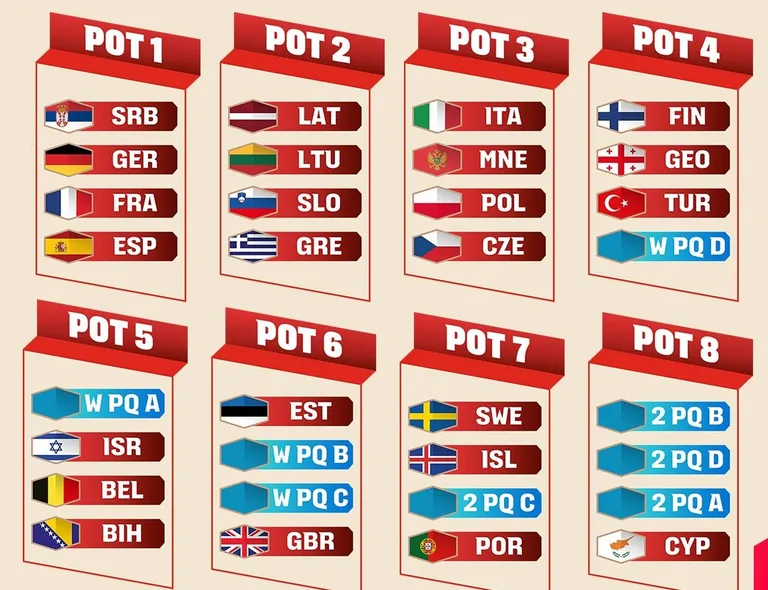 Korvpalli MMi valikturniiri Euroopa koondiste tugevusgrupid.