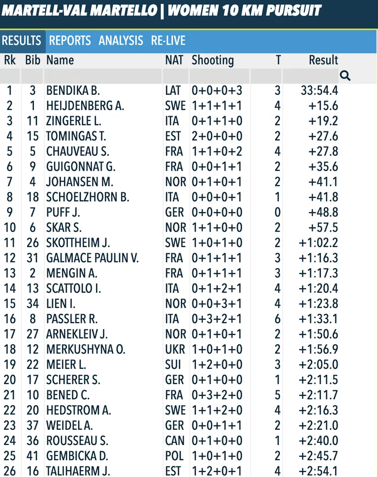 biathlonresults.com.