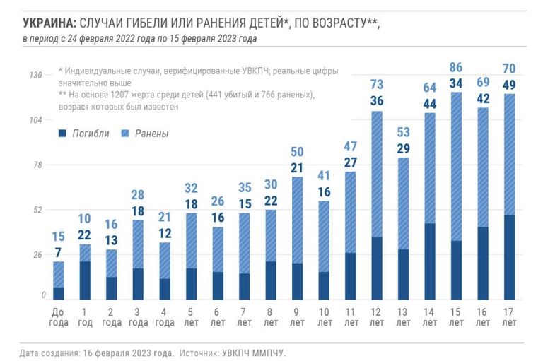 Жертвы среди детей Украины в 2022-2023 годах по возрастам, февраль 2023 года.