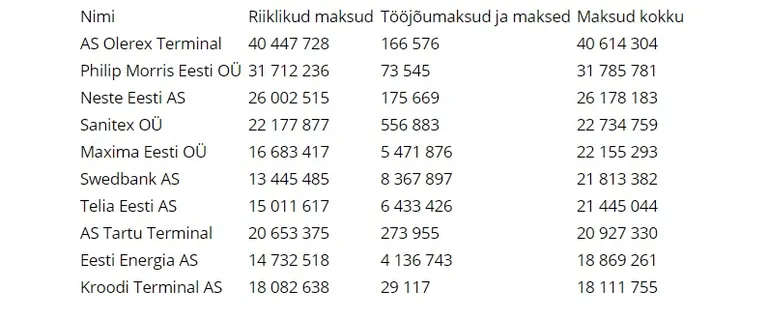 2020. aasta esimese kvartali äriühingutest maksumaksjate top 10.