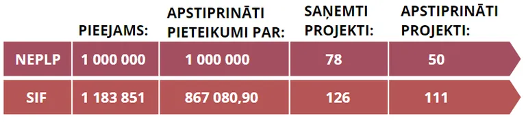 NEPLP četros konkursos jau izdalījusi tās rīcībā esošo miljonu, SIF pēc trim konkursiem joprojām ir pārpalikums, kam plāno rīkot papildus konkursu.