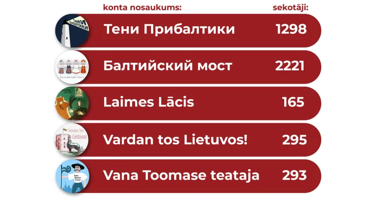 Telegram profilu tīkls, kam Stefanovs no Pravfond prasīja 109 000 eiro. Mērķis – nodrošināt Baltijas iedzīvotājus ar “objektīvu informāciju”.