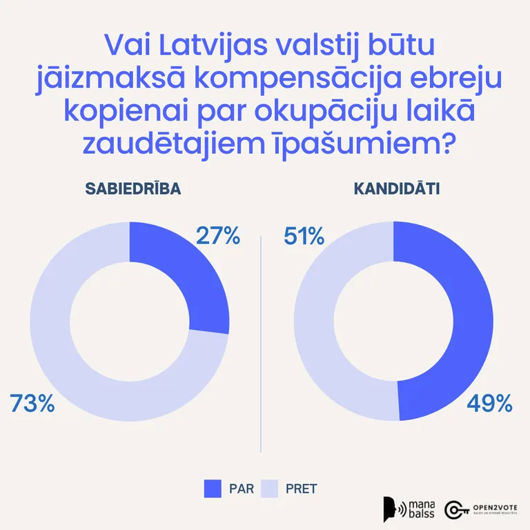 Vai Latvijas valstij būtu jāizmaksā kompensācija ebreju kopienai par okupāciju laikā zaudētajiem īpašumiem?