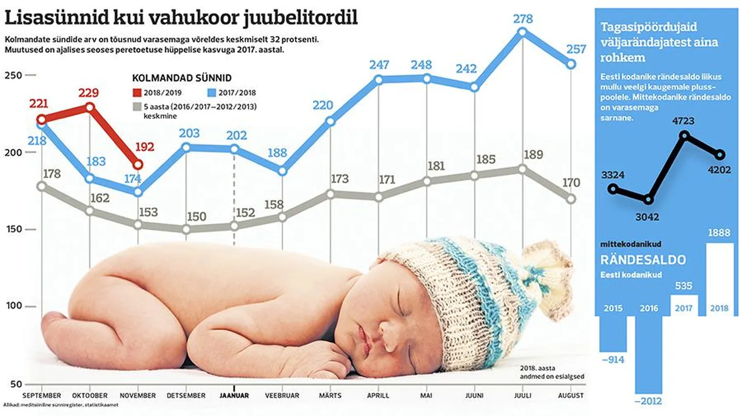 Kolmandad sünnid ning rändesaldo.