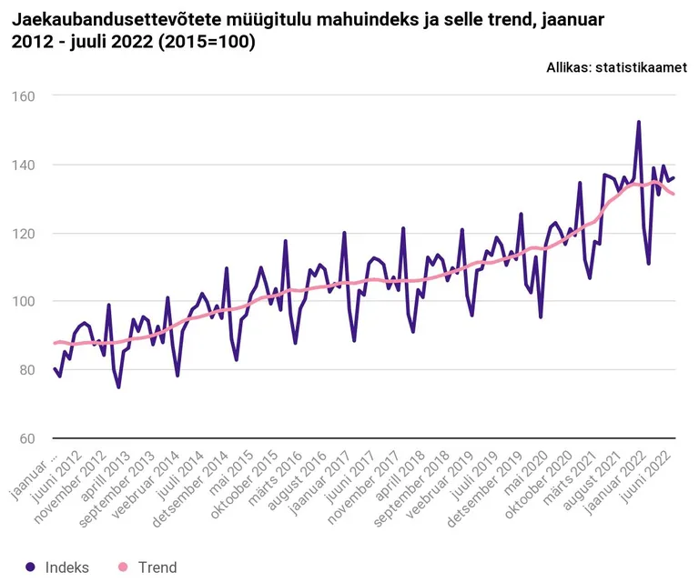 Jaekaubandusettevõtete müügitulu.