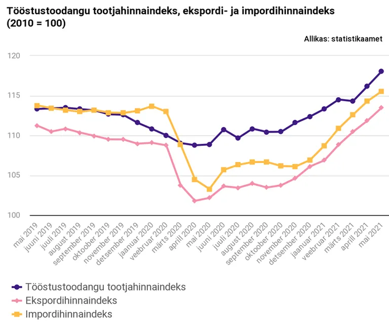 Tööstustoodangu tootjahinnad.