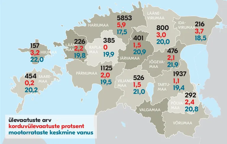 2021. aastal ei läbinud esimese korraga ülevaatust kõige rohkem mootorrattaid Harju-, Ida-Viru- ja Hiiumaal. Ühtki kordusülevaatust ei tehtud Raplamaal.