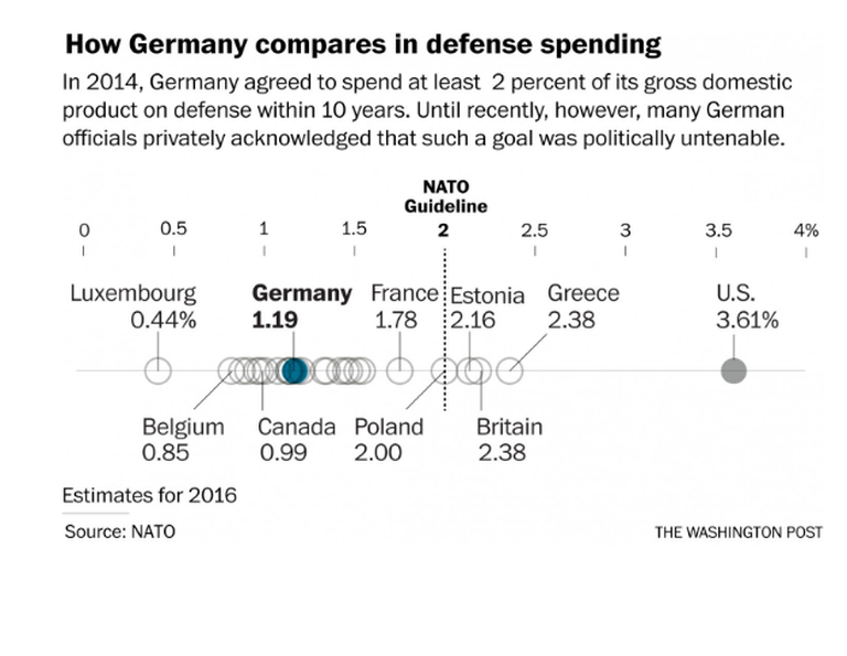 Saksamaa kaitsekulutused võrdluses teiste NATO liikmetega. Foto: