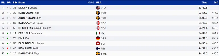 Naiste 10 km individuaaldistantsi esikümme.