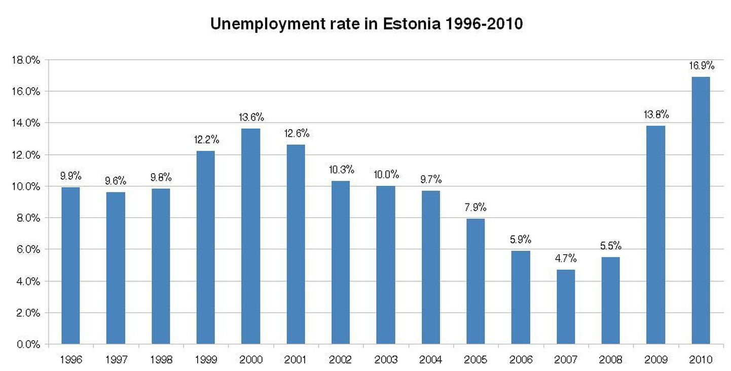Безработица в Эстонии