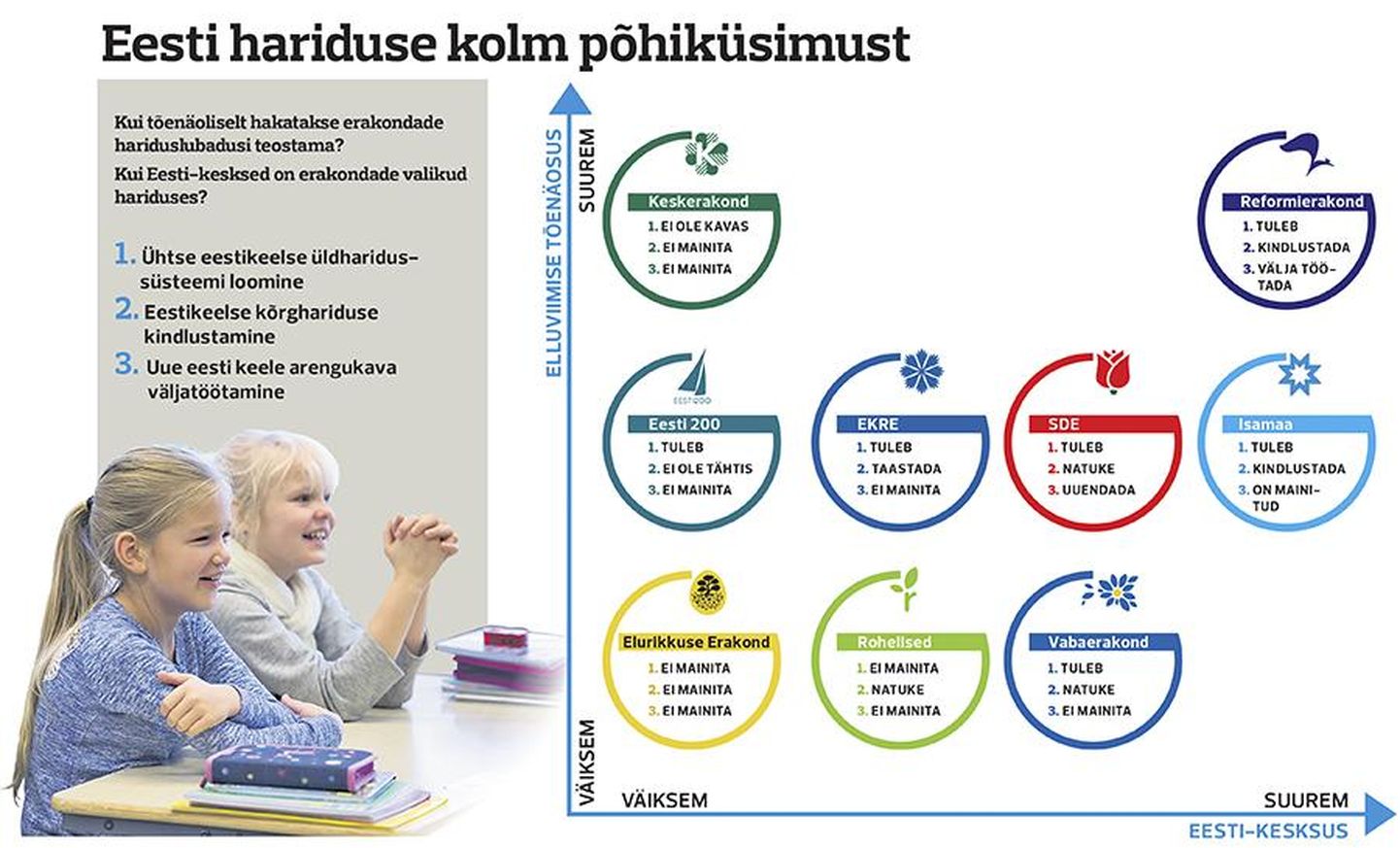 Erakondade poliitilised valikud Eesti hariduse kolmes põhiküsimuses.