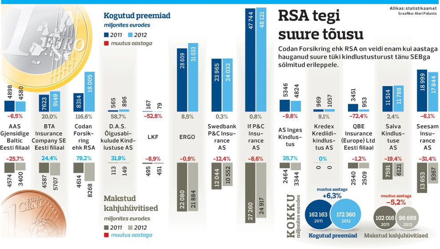 RSA tegi suure tõusu.