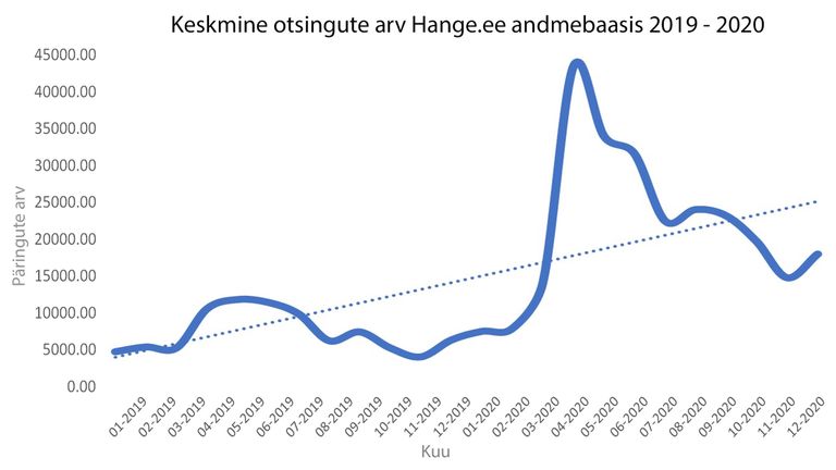 Hange.ee andmebaas - kuupõhiste päringute arv elamuehituse valdkonnas 2019 – 2020 aasta vältel.