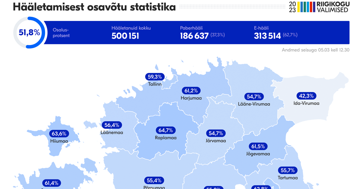 VALIMISED 2023 Vaata valimisaktiivsust üle Eesti