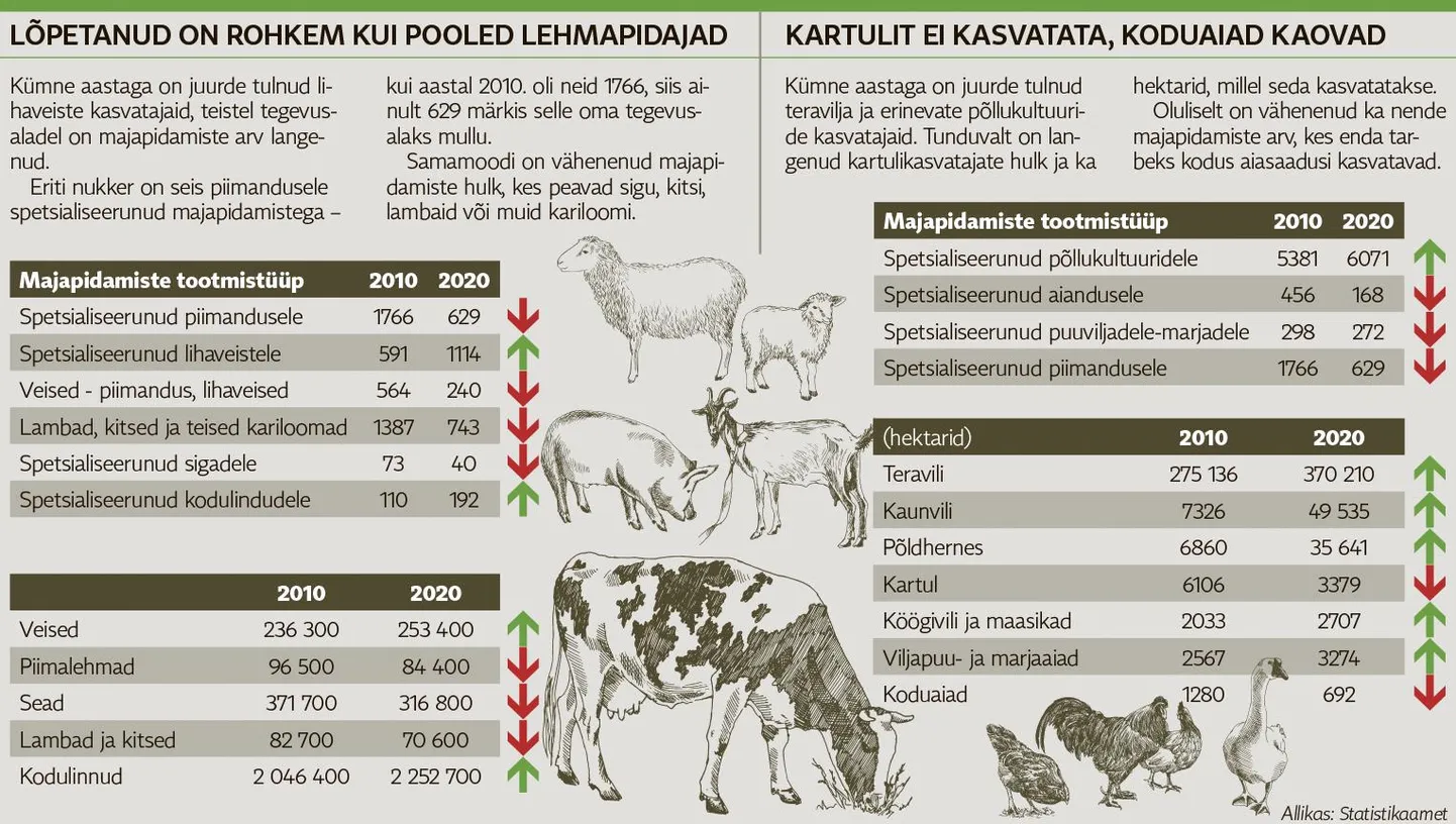 Põllumajandusloenduse tulemused. 