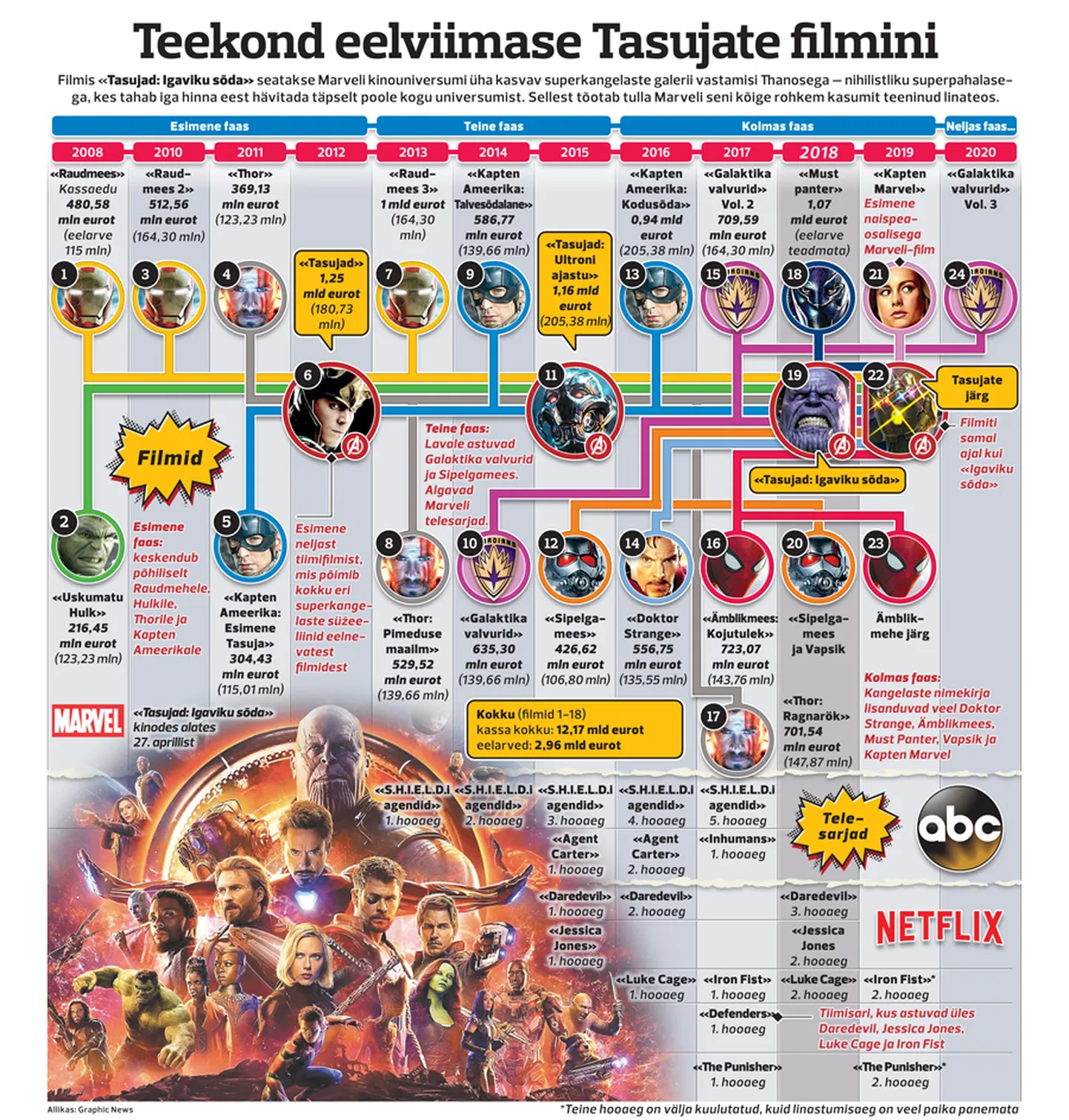 Olnud, olevad ja tulevad Marveli filmid ja telesarjad