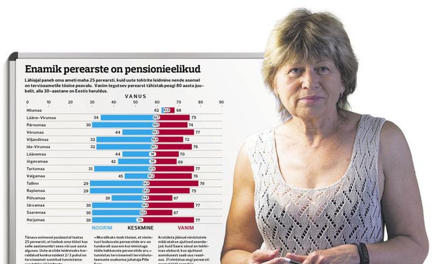 Большая часть семейных врачей Эстонии вот-вот достигнут пренсионного возраста.