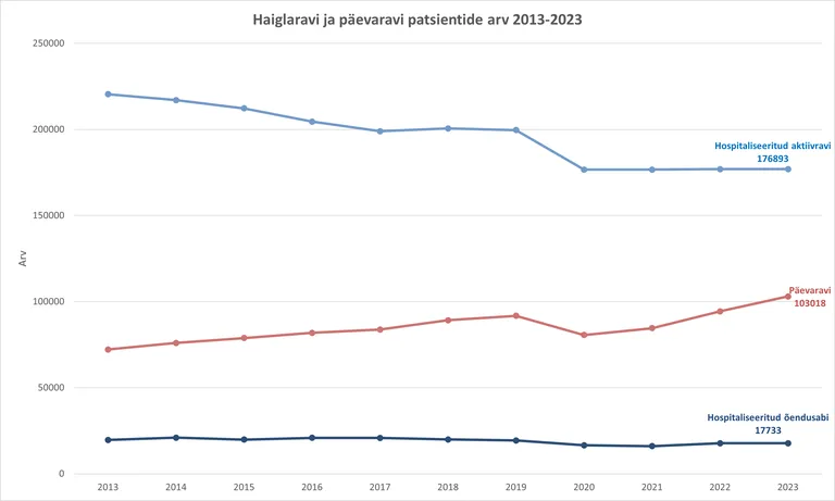 Haigla ja päevaravi patsientide arv 2013-2023.