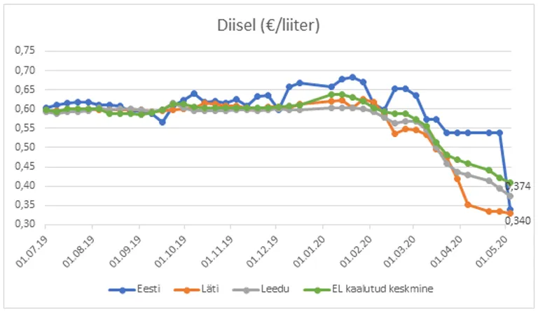 Цена на дизельное топливо в Прибалтике и Евросоюзе без учета налогов, 01.07.2019–04.05.2020.
Источник: Европейская комиссия, Weekly Oil Bulletin