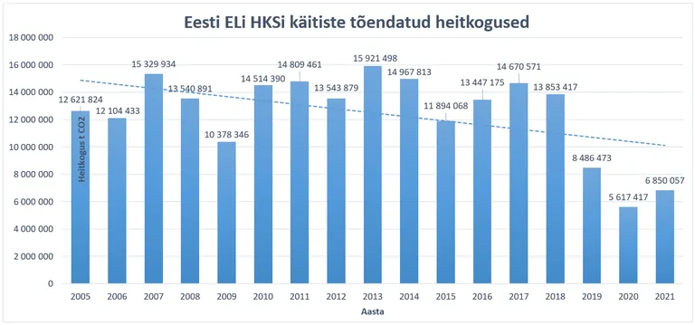 Eesti ELi HKSi käitiste tõendatud heitkogused aastatel 2005 kuni 2021.