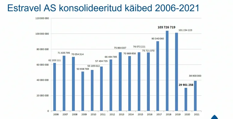 Estraveli käive.