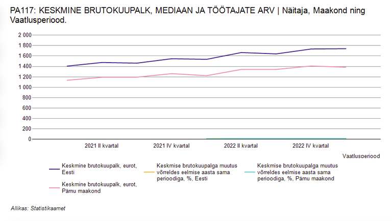 Käärid Pärnumaa ja Eesti keskmise brutopalga vahel on juba mõnd aega olnud ligemale 300 euro ringis.