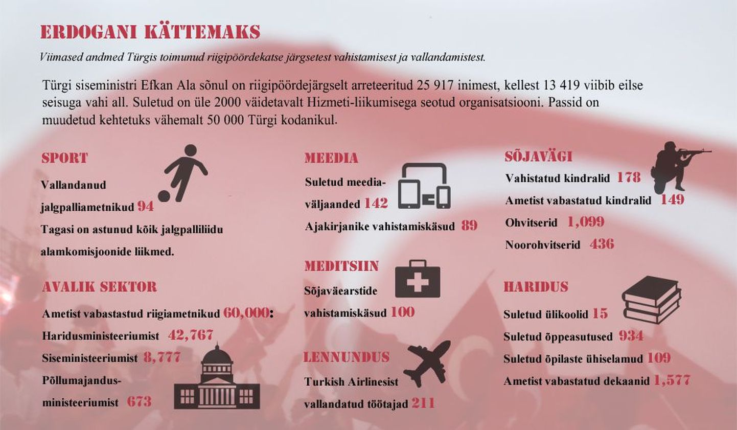 Statistika Türgis vahistatud ja vallandatud ametnike kohta.