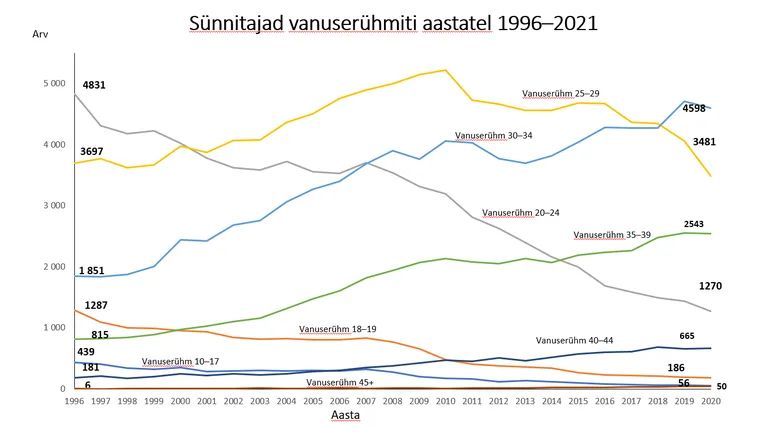 Sünnitajad vanuserühmade kaupa