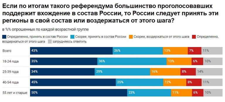 Данные об отношении россиян к так назывемым «референдумам» на оккупированных территорих Украины, сентябрь 2022 года.