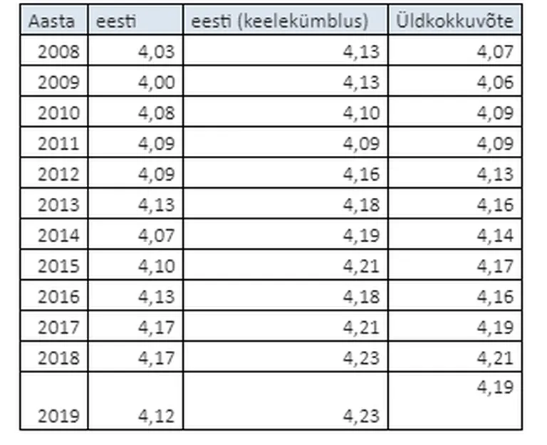 Таблица показывает среднюю оценку аттестата иноязычных выпускников основной школы, учащихся по программе языкового погружения в сравнении с учащимися школ с эстонским языком обучения.