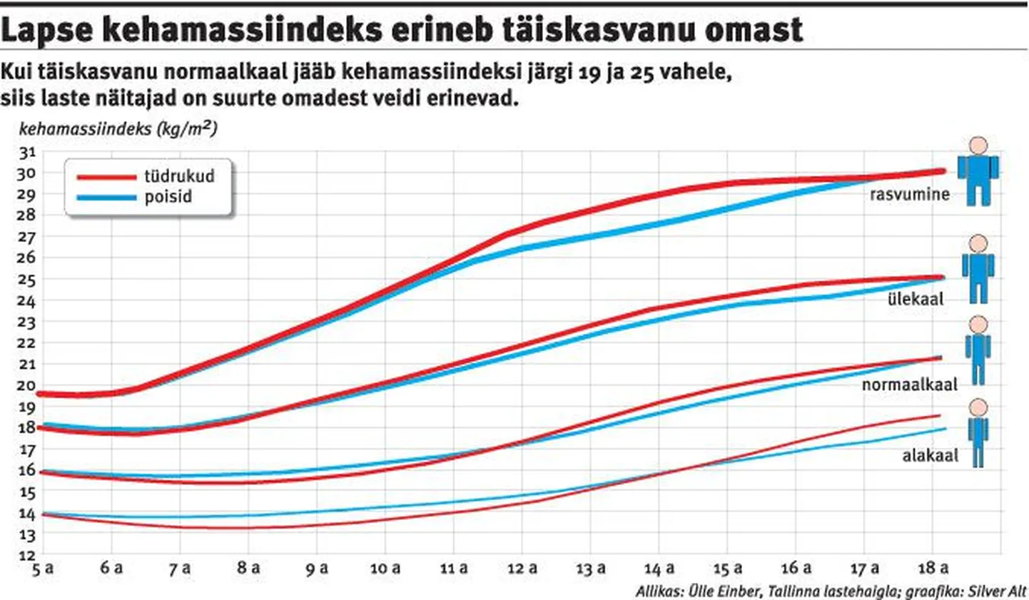 Lapse kehamassiindeks erineb täiskasvanu omast. Ülekaalu ja alakaalu vahelist ala loetakse normaalkaaluks.