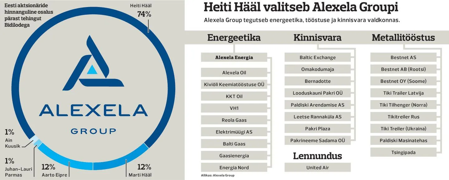 Heiti Hääl valitseb Alexela Groupi.