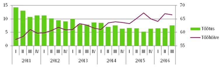 Joonis 1. Töötuse (vasak skaala) ja tööhõive (parem skaala) määr, 2011-2016, protsentides