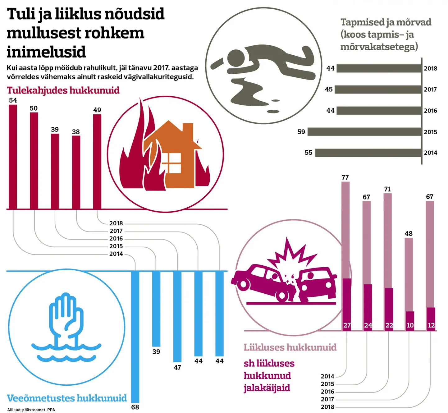 Aasta 2018 õnnetustes.