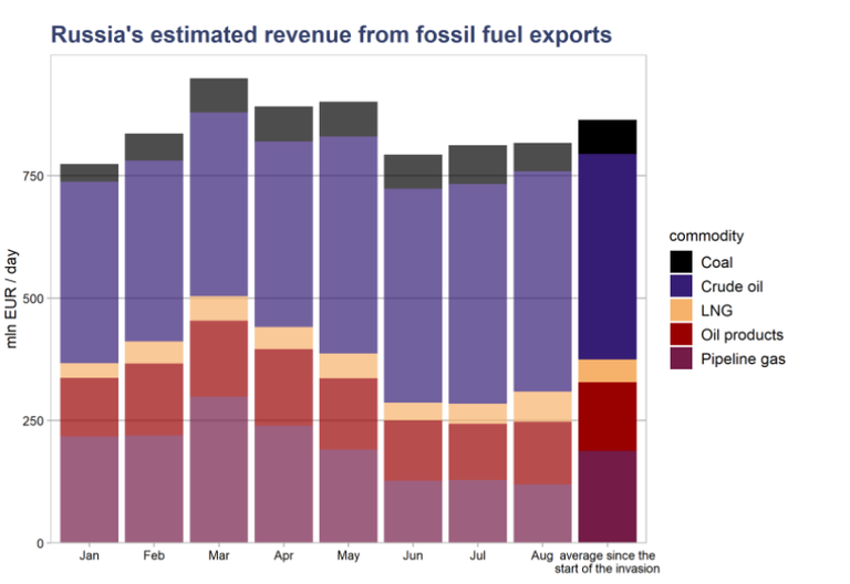 Venemaa fossiilkütuste eksport (miljon eurot päevas).