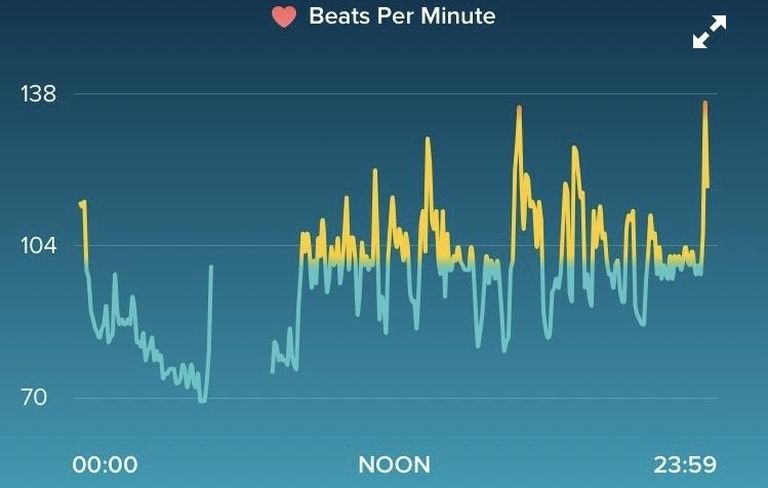 FitBiti südamelöögisageduse graafik.
