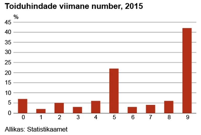 Toiduhindade viimane number 2015