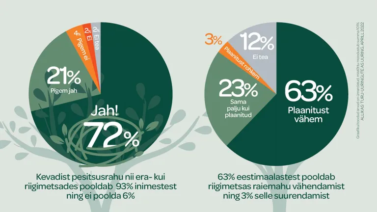 Uuringus toodud arvud on ümardatud, mistõttu nende summa on kokku 101 protsenti.