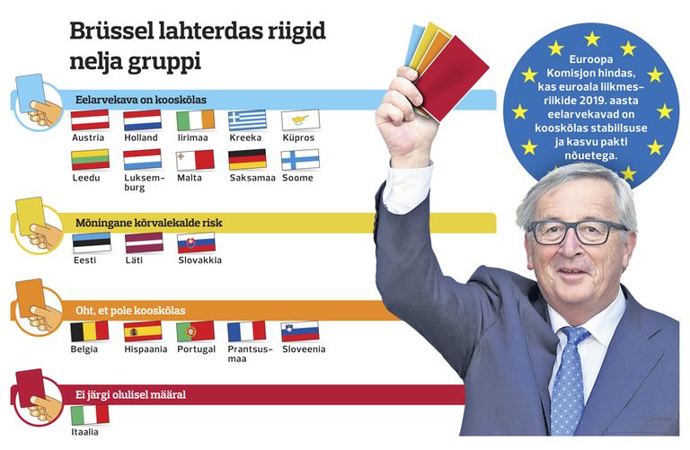 Brüssel jagas riigid nelja gruppi